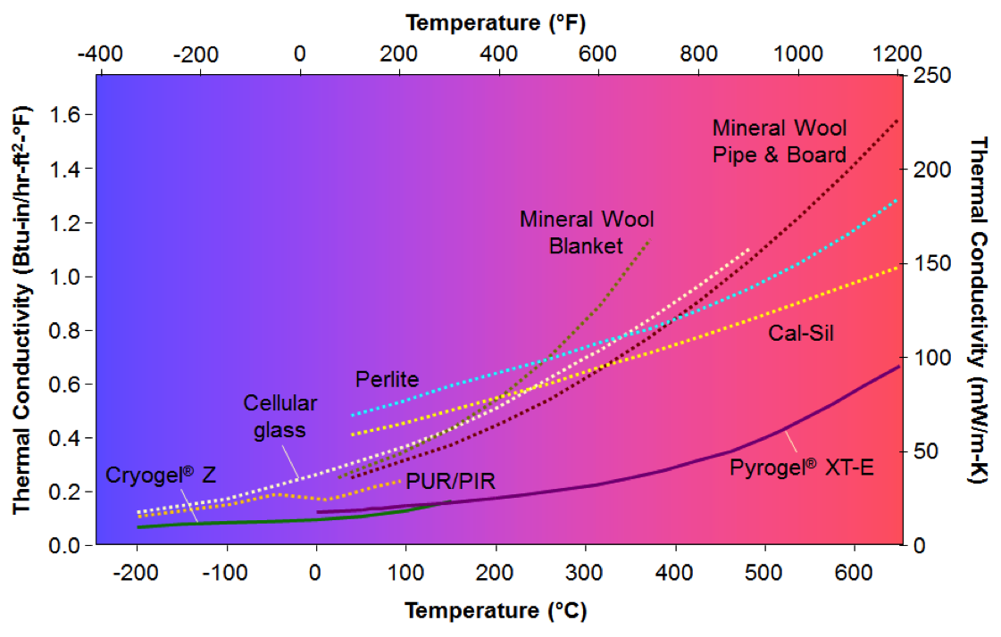 CyroWrap Chart